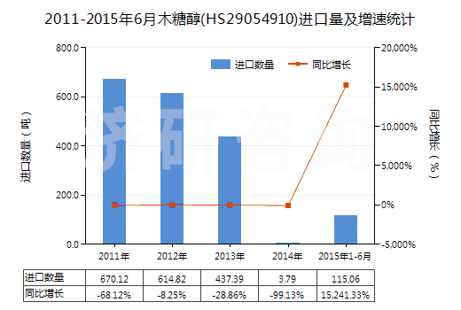 2011-2015年6月木糖醇(HS29054910)進(jìn)口量及增速統(tǒng)計(jì)